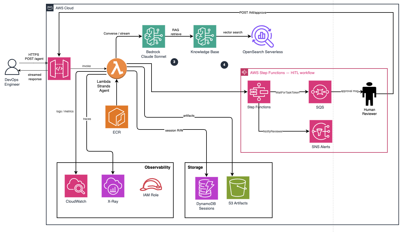 High-Level Architecture — Strands DevOps Agent on AWS
